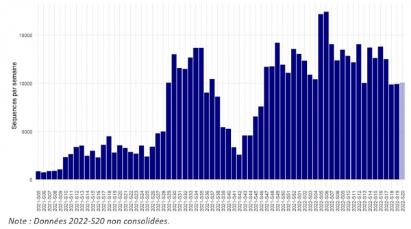 Activité réelle de séquençage du SARS-CoV-2 basée sur le nombre de prélèvements reçus, Consortium EMERGEN, France, semaines 2021-S05 à 2022-S18 (Source : données EMERGEN, Santé publique France)