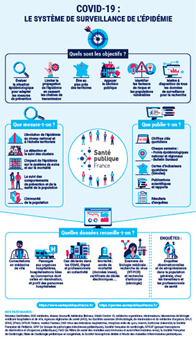 Miniature de l'infographie COVID-19 : le système de surveillance de l'épidémie (objectifs, données recueillies, partenaires)